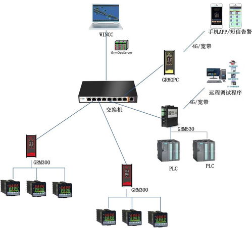 巨控物聯(lián)網(wǎng)網(wǎng)關(guān)GRM313/323/333技術(shù)詳解與物聯(lián)網(wǎng)研發(fā)應(yīng)用