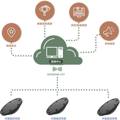 智能井蓋 物聯(lián)網(wǎng)技術(shù)研發(fā)助力智慧城市建設(shè)，守護(hù)城市行人安全